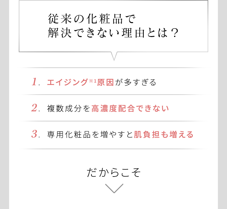 従来の化粧品で解決できない理由とは？ 1.エイジング※1原因が多すぎる 2.複数成分を高濃度配合できない 3.専用化粧品を増やすと肌負担も増える だからこそ