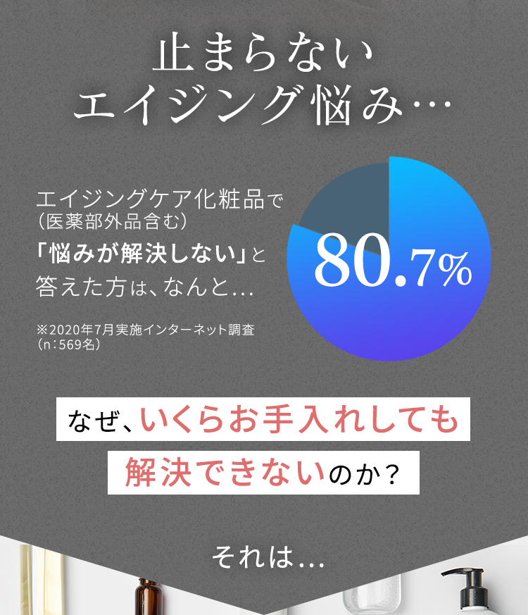 止まらないエイジング悩み… エイジングケア化粧品で（医薬部外品含む）「悩みが解決しない」と答えた方は、なんと… 80.7% ※2020年7月実施インターネット調査（n：569名） なぜ、いくらお手入れしても解決できないのか？ それは…