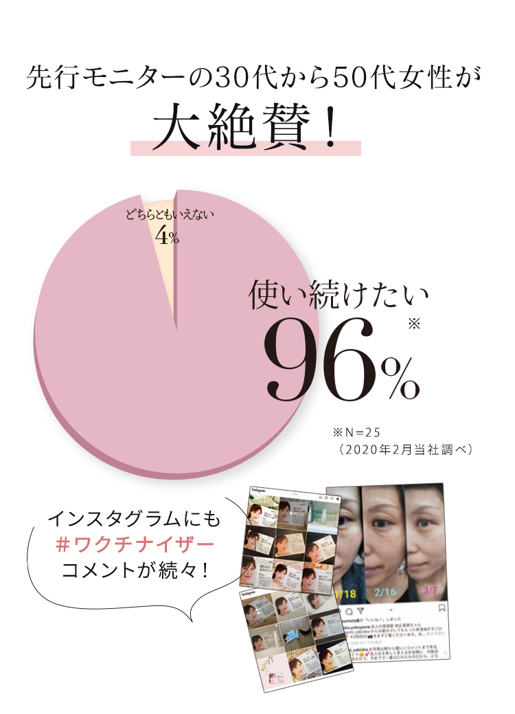先行モニターの30代から50代女性が大絶賛！ 使い続けたい96%※ ※N=25（2020年2月当社調べ）インスタグラムにも＃ワクチナイザー コメントが続々！