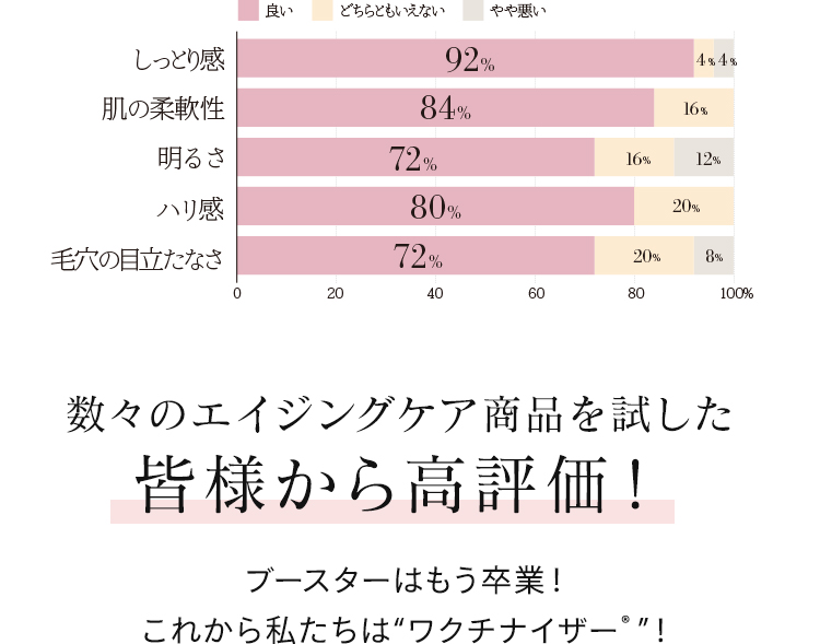 数々のエイジングケア商品を試した皆様から高評価！ ブースターはもう卒業！ これから私たちは“ワクチナイザー®”！